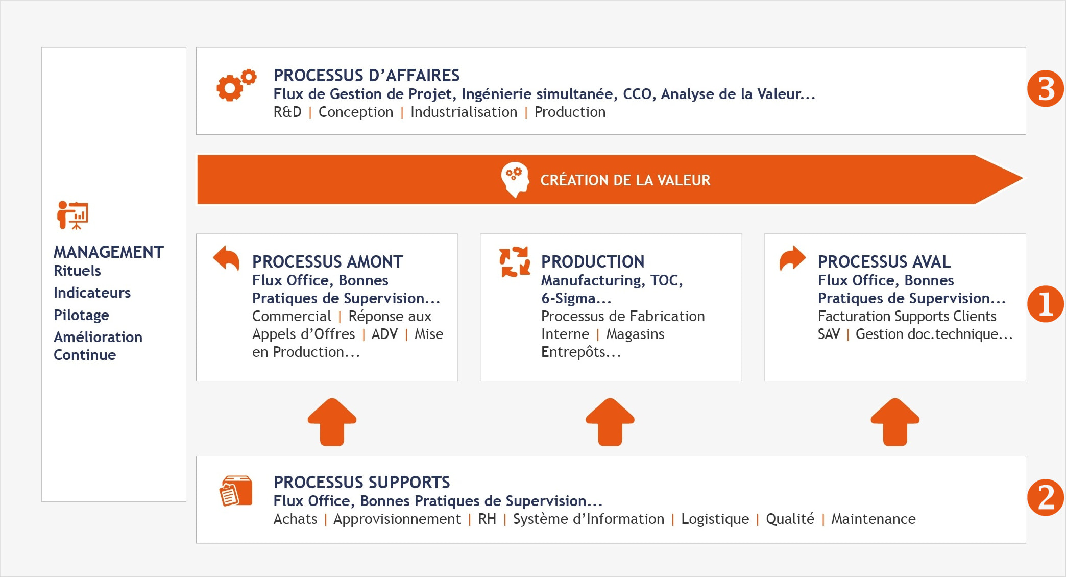 Organisation efficiente : processus et management | Toptech